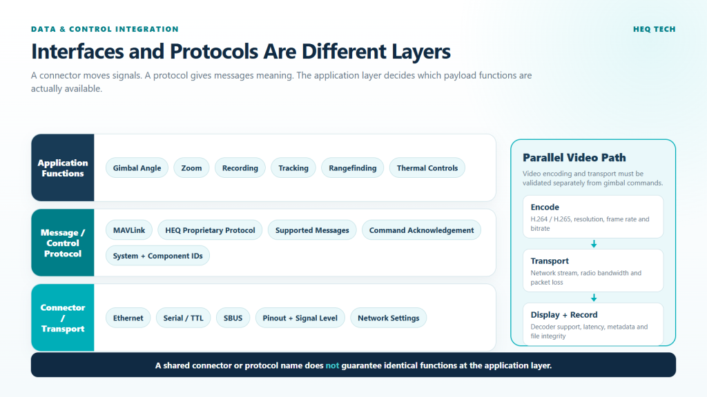 UAV payload interface and protocol layers with Ethernet, serial, SBUS, MAVLink and video encoding.