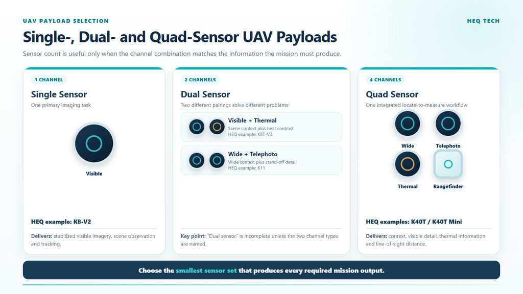 Comparison of single-sensor, dual-sensor and quad-sensor UAV payload architectures