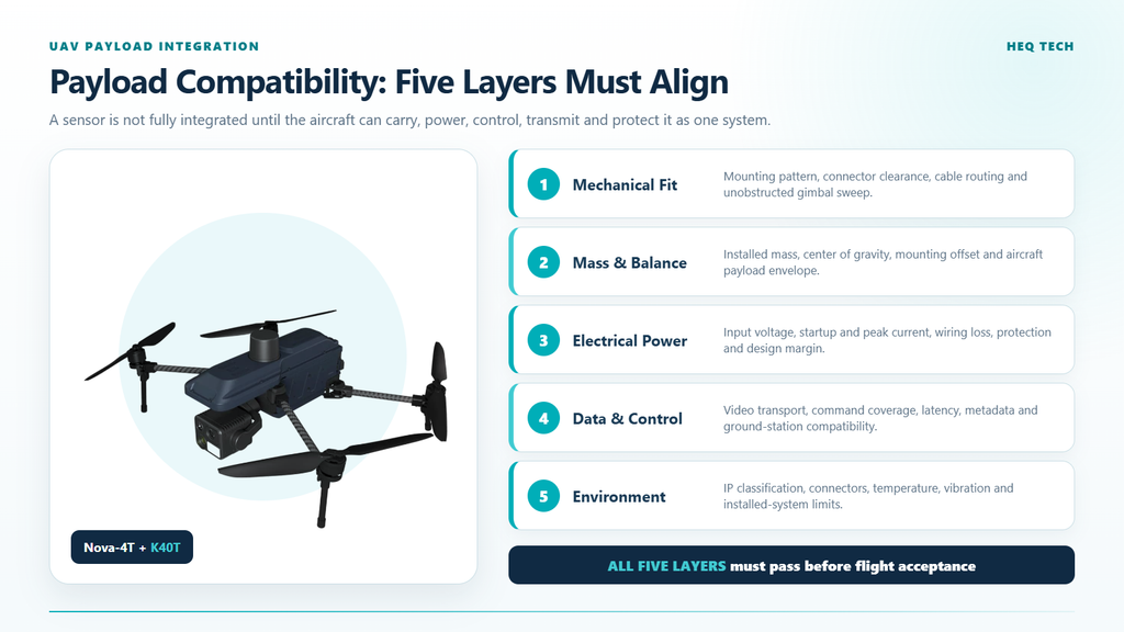Five-layer UAV payload integration checklist covering mechanics, weight, power, interfaces and environment.