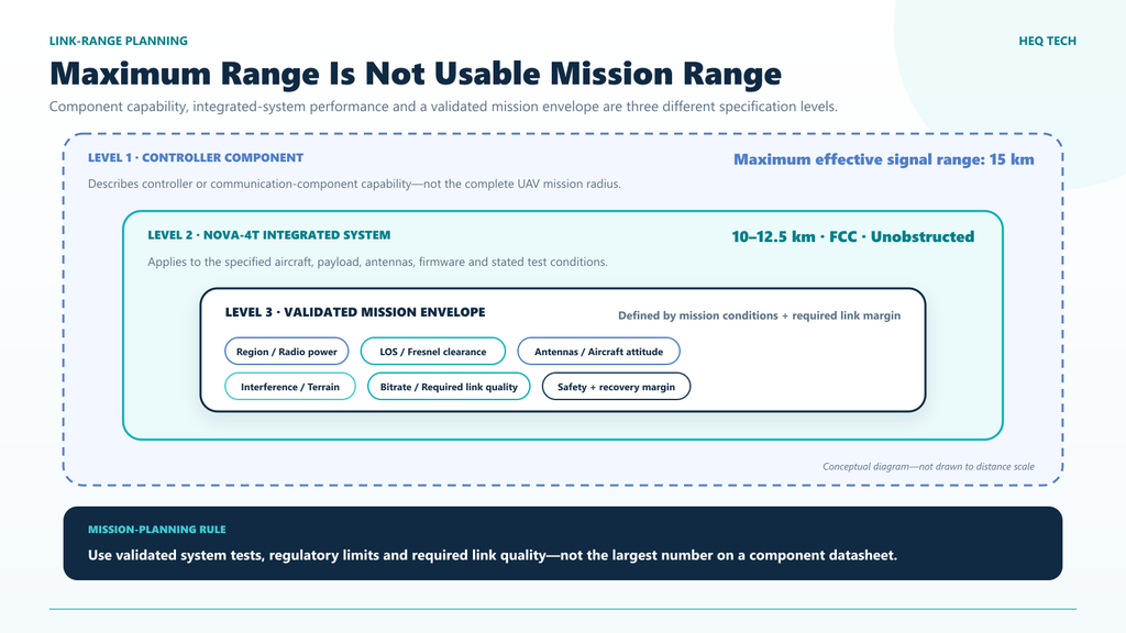 Diagram distinguishing remote-controller component range, integrated UAV system range and validated mission operating range.